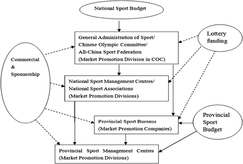 Figure 4. Sources of income for the Chinese sport system.Source: Tan and Green (Citation2008, p. 328).