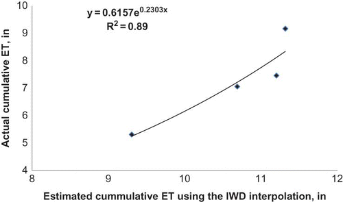 Figure 9. The relationship between measured cumulative evapotranspiration at test station (KING) and the cumulative evatranspiration at KING station calculated using the inverted weighted distance interpolation method and evatranspiration data for 13 adjacent Oklahoma Mesonet stations located within a 50-mile radius, 1 October–31 January for the 2003–2004 through 2007–2008 cropping seasons (color figure available online).