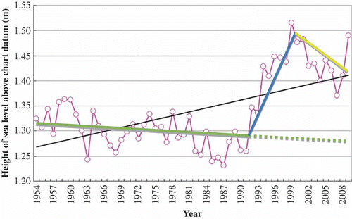 Figure 3. Annual mean sea-level at North Point/Quarry Bay (1954–2008).Source: Adopted from Hong Kong Observatory at http://crc.edb.gov.hk/crchrome/en/download/cf1012/EDB_10_4_16.pdf. Used with permission.