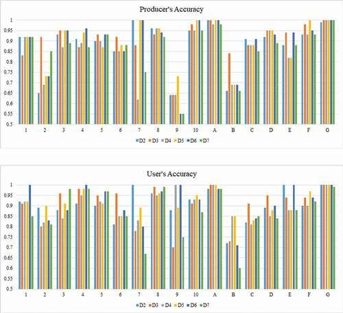 Figure 10. PA and UA of classified LCZ with different datasets.