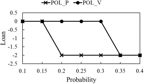 Figure 25. Loan amounts x0 spent by solutions of POL_P and POL_V with L = 0.001 and m = 2.