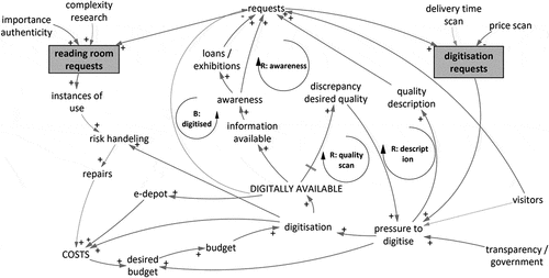 Figure 1. Causal loop diagram on the mechanisms leading to requests for digitisation or requests to access the records in the reading room.