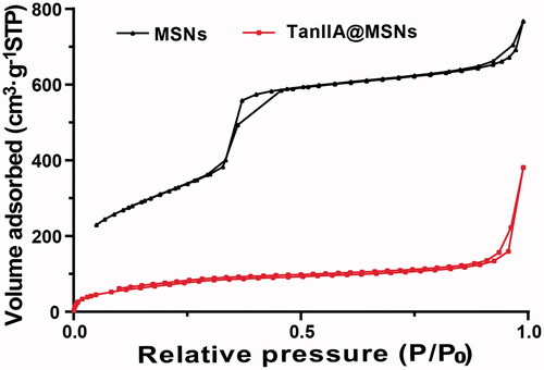 Figure 4. The nitrogen adsorption–desorption isotherms of the MSNs and TanIIA@MSNs.