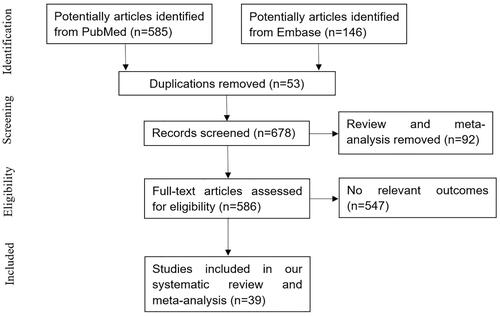 Figure 1. Flow diagram of the selection of studies.
