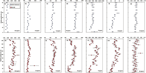 Figure 8. Comparison of the stratigraphic variations in some trace element contents in chromite chemistry between the UG-2 reference (top row, blue circles) and the UG-2E (bottom row, red squares). Trace elements shown, from left to right: Mn, Zn, Co, Ni, Ti, Ga, Ge. Error bars are 1σ uncertainty.