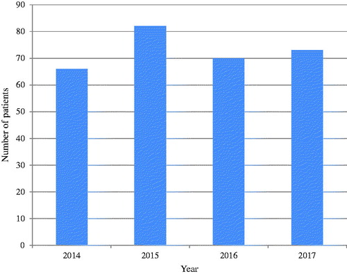 Figure 1. Yearly incidence of infective endocarditis: Number of patients admitted to Division of Cardiovascular and Pulmonary Diseases at Rikshospitalet, Oslo University Hospital, between 2014 and 2017.