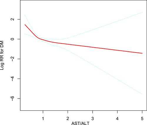 Figure 3 Association of ASL/ALT ratio with the occurrence of T2DM performed by restricted cubic spline analysis.