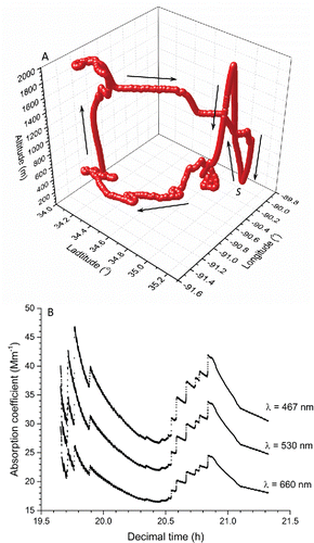 Figure 1. (a) Flight path over Memphis, TN for Filter No. 1 (heaviest loading). The “S” represents initiation of the measurement. (b) Variation of the PSAP absorption coefficient with time (decimal value).