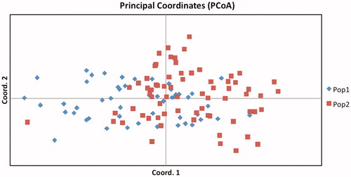 Figure 1. Principal coordinate plots (PCoA) for the two Segugio Italiano breeds. Pop1: rough-haired Segugio Italiano; Pop2: short-haired Segugio Italiano.