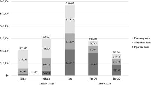 Figure 4. Annual and quarterly healthcare costs by disease stagea and at end of lifeb (all-cause)c.aLate-stage disease markers identified first: nursing home, feeding tube, incontinence, bedsore, hospice care, at least two falls within one month, and dysphagia. Middle-stage disease markers identified second: home assistance, physical therapy, dementia, gait disorder, dysarthria, speech therapy, and having two falls in one month. Beneficiaries without late or middle-stage disease markers were defined as an early-stage diseases.bAt the end of life, Pre Q1 was defined as the 3 months immediately preceding death and Pre Q2 was defined as the 3 months preceding Pre Q1.cCosts reported by disease stage reflect annual costs; end-of-life costs reported in Q1 and Q2 reflect quarterly costs.