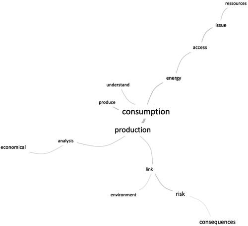 Figure 7. Similarities of the Class 4.