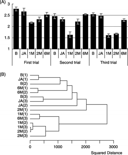 Figure 5  Quantitative analysis of 18S rDNA denaturing gradient gel electrophoresis profiles of bulk soil samples from chloropicrin (CP) plots using (A) Shannon's diversity index and (B) dendrogram cluster analysis. Samples were taken before (B) and just after (JA) fumigation, and then 1, 2 and 6 months (1 M, 2 M and 6 M, respectively) after fumigation for the three trials (September 2001 to April 2004). Numbers in parentheses indicate the trial number. The dendrogram was calculated on the basis of squared distance of similarity using the clustering algorithm of the unweighted pair group method with the arithmetic mean.