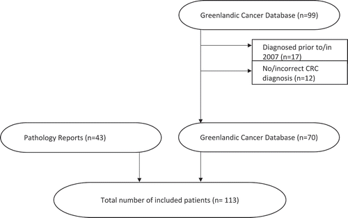 Figure 1. Final study sample of patients with CRC diagnosed from 2008–2011. Seventy patients were identified through the Greenlandic cancer database and an additional 43 cases were identified from pathology reports.