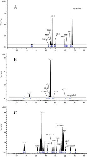 Figure 5.  Representative radiochromatograms of (A) 0–24-h pooled plasma, (B) 0–24-h pooled urine and (C) 0–48-h pooled faeces after a single oral 20-mg dose of [14C]apremilast in healthy male subjects.