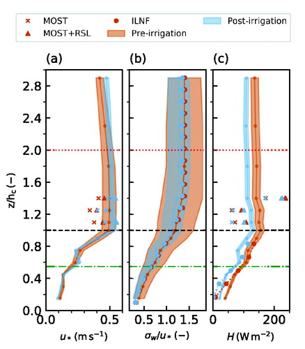 Fig. 4. Observed and calculated vertical profiles of (a) friction velocity (b) vertical velocity standard deviation (σw/u*) and, (c) sensible heat, averaged between 10:00 and 17:00 LT pre-(orange) and post-(blue) irrigation periods. The vertical velocity standard deviation, as calculated from Raupach (Citation1989a) for neutral conditions (solid line), is normalized by the locally calculated u* from EC observations pre and post irrigation. The shaded area represents the standard deviation of the mean. See Fig 3 for a description of the horizontal lines.