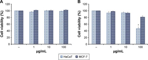 Figure 7 In vitro cytotoxicity of BG-AuNps (A) and BG-AgNps (B) in HaCaT and MCF-7 cell lines (*P<0.05).Abbreviations: BG, black ginseng; AuNps, gold nanoparticles; AgNps, silver nanoparticles.