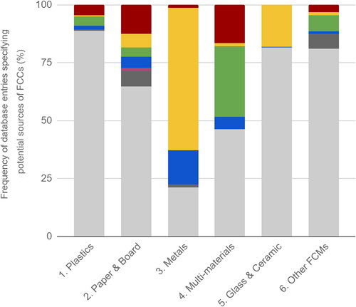 Figure 5. FCMs as sources of FCCs. Frequency of database entries in the FCCmigex database for FCM types of the “additional” FCM category, shown for the six main FCM groups. Potential sources of FCCs are: printing inks (red), coatings (yellow), adhesives (green), plastic laminates (blue), and waxes (magenta). Database entries without an FCM of the additional category are light gray, and those that are unclear/unknown are dark gray.