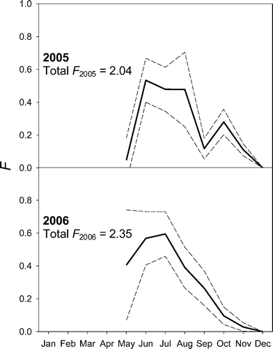 Figure 3. Monthly estimates of the southern flounder instantaneous fishing mortality rate (F; solid lines) and 95% confidence intervals (dashed lines) for 2005 and 2006 generated by using joint-likelihood method 1 (see Methods). The F 2005 was estimated using both the tagging and regression models, and F 2006 was estimated using the tagging model.