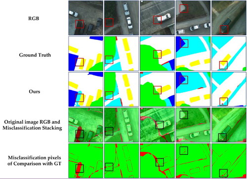 Figure 9. Comparison between the ground truths and our segmentation results from representative patches of the Potsdam dataset. The first, second and third rows are the original RGB images, the ground truth and our segmentation results, respectively. The fourth row is the red/green image, where green and red indicate correctly and misclassified pixels, respectively. In the fifth row, the red/green image is overlaid on the original images.