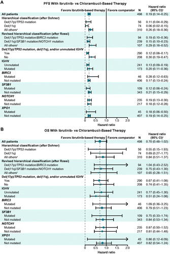 Figure 2. Forest plots of (A) progression-free survival and (B) overall survival with ibrutinib- versus chlorambucil-based therapy by specified genomic risk features. OS: overall survival; PFS: progression-free survival. aNeither del(17p)/TP53 mutation nor del(11q). bNeither del(17p)/TP53 mutation/BIRC3 mutation nor del(11q)/SF3B1 mutation/NOTCH1 mutation. cHazard ratio for PFS or OS with ibrutinib-based therapy versus chlorambucil-based therapy.