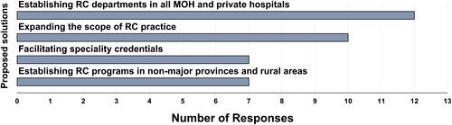 Figure 4 The number of responses on proposed solutions for expanding the respiratory care profession.
