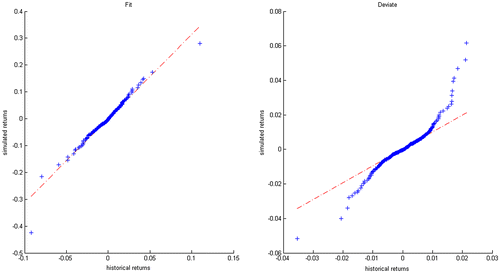 Figure 20. Q–Q plot of historical returns versus simulated returns.