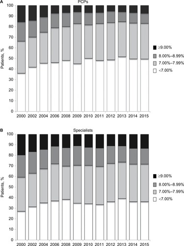 Figure 4 HbA1c levels in patients with T2DM treated by (A) PCPs and (B) specialists.