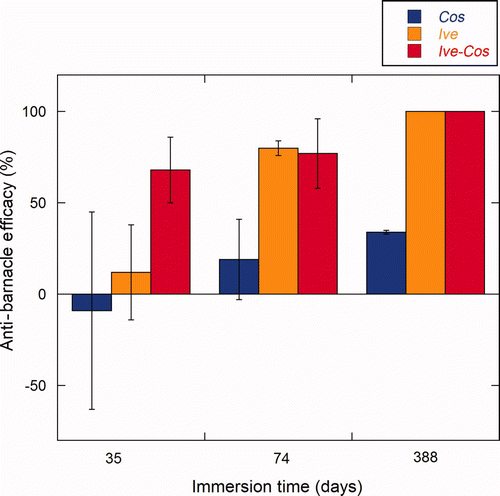 Figure 10. Anti-barnacle efficacy as a % normalized against each respective control of the test panels at three different inspections. Result are the average of triplicate panels (n = 3) with the SD as error bars. Anti-barnacle efficacy is reported for the Cos treated sides (dark blue), the Ive treated sides (dark yellow) and the IveCos treated sides (dark red) after immersion for 35 days (T1); 73 days (T2); and 388 days (T3).