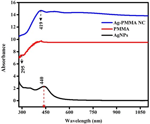 Figure 4. The UV–vis absorption spectra of AgNPs, PMMA, and Ag-PMMA NC.