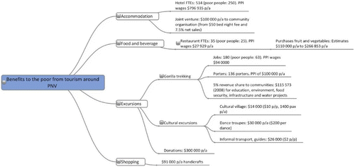 Figure 4: Overview of benefits to the poor from tourism around Parc National des Volcans