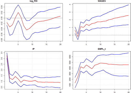 Figure 1. FDI as shock – total employment (68% band that is approximately one standard deviation).