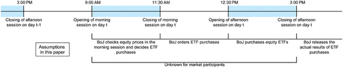 Figure 6. Assumed timeframe for the BoJ’s ETF purchasing operation.