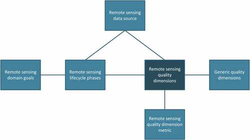 Figure 1. Concept of RS quality scheme adopted from information technology domain (Batini and Scannapieco Citation2016).