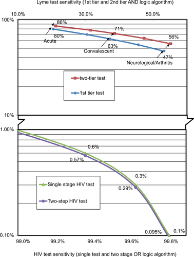 Figure S2 False-negative percentage based on test sensitivities with “clinical” samples.