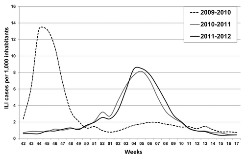 Figure 1. Morbidity rates of influenza-like illness (ILI) ( × 1,000 inhabitants) reported in Lombardy during the 2009–2010 (pandemic), 2010–2011 and 2011–2012 seasons.