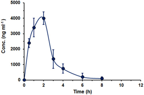 Figure 6 Concentration-time profile of DUV in rats after single oral gavage administration at a dose of 25 mg kg−1. Concentrations are means of 5 rats ± SD.