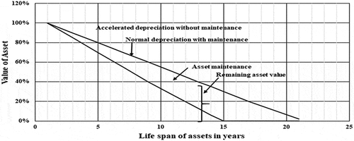 Figure 5. Example of typical hypothetical deprecation of road assets