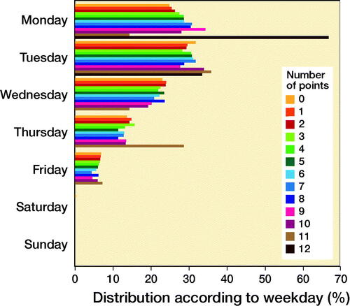 Figure 4. Distribution of procedures on each weekday according to number of points for LOS > 2 days.