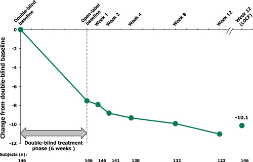 Figure 3 Change from double-blind baseline in PANSS11 Life Engagement subscale score over the course of the 12-week extension study. Display full size Lurasidone (flexible dosing group) PANSS: Positive and Negative Syndrome Scale.