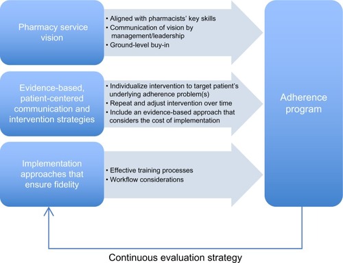 Figure 1 Adherence invention framework.