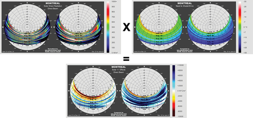 Figure 4. Hourly positive/negative effects of direct solar radiation in Montreal in 2020.