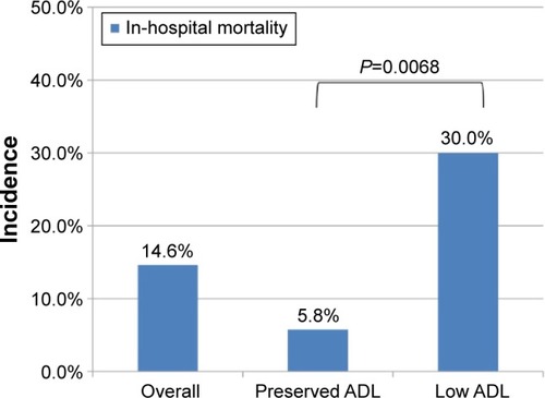 Figure 2 In-hospital mortality rate.Note: In-hospital mortality rate was significantly higher in the low ADL group than the preserved ADL group (5.8% vs 30.0%, P=0.0068).Abbreviation: ADL, activities of daily living.