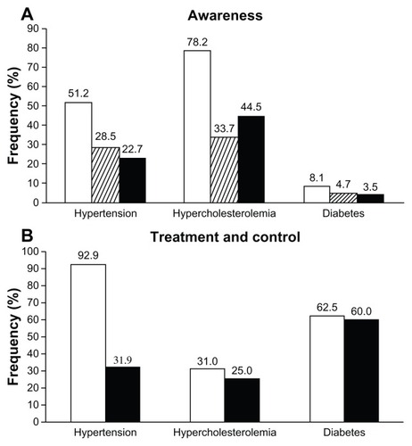 Figure 2 Prevalence (open bars), awareness (striped bars), and lack of awareness (full bars) of hypertension, hypercholesterolemia or diabetes in the 344 subjects of the study (A). Rates of treated (open bars) and of treated and controlled subjects (full bars) are shown in (B).