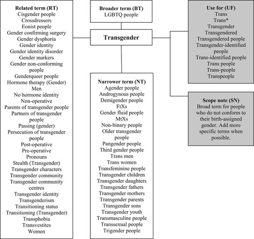 Figure 2. Diagram of connections to the term ‘transgender.’