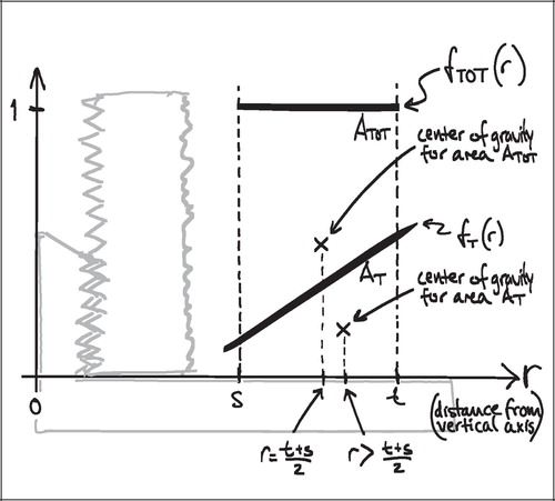 Figure 18. Different geometric centroid for all tissues TOT and a specific tissue T. The area ATOT, has a gravitational centre in the symmetry line of the ROI; r = ½(t + s). Because of the skew tissue distribution of T, the area AT, has a gravitational centre to the right of r = ½(t + s.