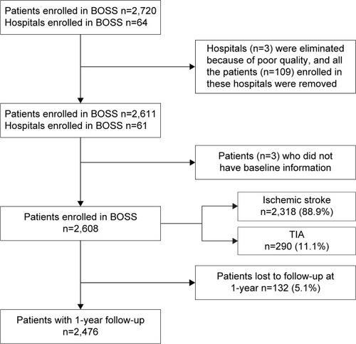 Figure 1 Patient-recruitment flowchart.