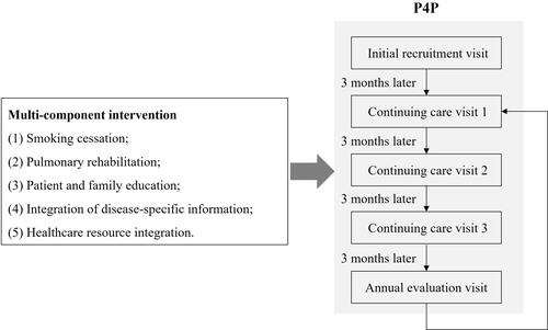 Figure 2 Flowchart of the pay-for-performance (P4P) program for COPD. Once enrolled into P4P program at the initial enrollment visit, the P4P patient visited a physician once each quarter, completing 3 regular care visits and 1 annual evaluation visit. Multicomponent intervention for P4P was governed by Taiwan COPD guideline recommendations, which considered: (1) smoking cessation, (2) pulmonary rehabilitation, (3) patient and family education, (4) integration of disease-specific information, and (5) health care resource integration.