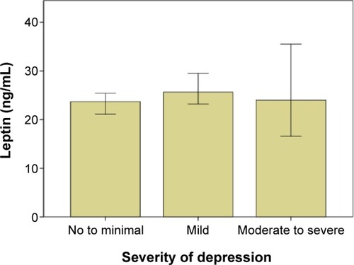 Figure 1 Median levels of leptin by severity of depression.