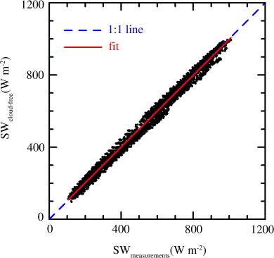 Fig. 1 Comparison of SW measurements and estimations by eq. (1) and Table 1. Solid line is the linear fit and dashed line is the 1:1 line.