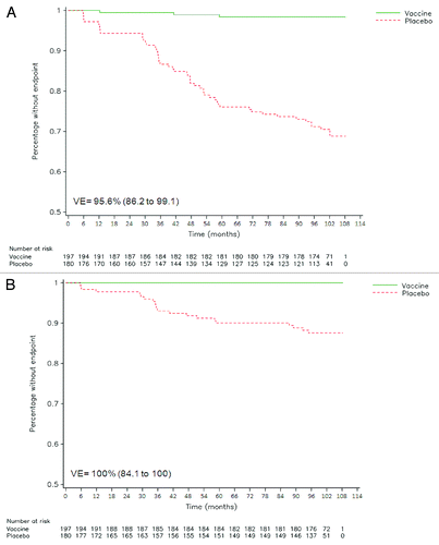 Figure 2. Reverse cumulative distribution curves for HPV-16/18 incident infection (A) and HPV-16/18 6-mo persistent infection (B) in cervical samples (ATP efficacy cohort). Combined analysis of initial and follow-up studies (HPV-001/007/023). Vaccine = HPV-16/18 vaccine group. Placebo = placebo group. VE = vaccine efficacy, with 95% confidence interval.